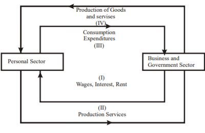 A) the circular flow of income 