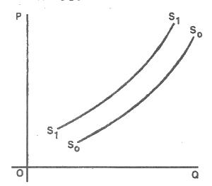 A) A movement along a give supply curve