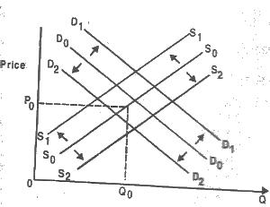 A) The supply curve will shift from SoSo to S2S2