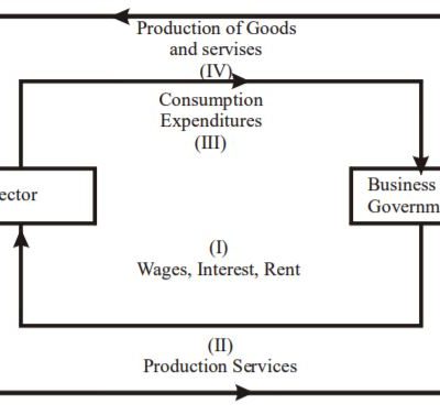 A) Expenditure approach