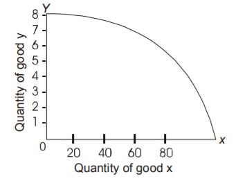 A) Production indicator 