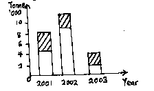 A) simple bar chart 