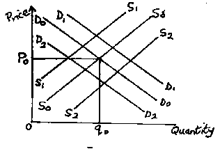 A) The supply curve will shift from S 0 S 2  to S 2 S 0 