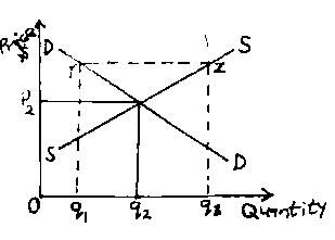 A) excess demand