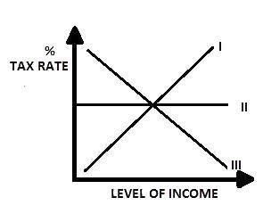 A) proportional tax 