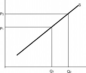 A) a decrease in quantity supplied